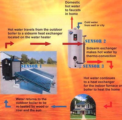 Sunmor Solar Heating System